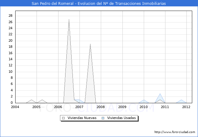 Evolucion del numero de compraventas de viviendas elevadas a escritura pública ante notario en el municipio de San Pedro del Romeral - 1T 2012