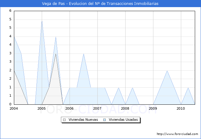 Evolucion del numero de compraventas de viviendas elevadas a escritura pública ante notario en el municipio de Vega de Pas - 2T 2010