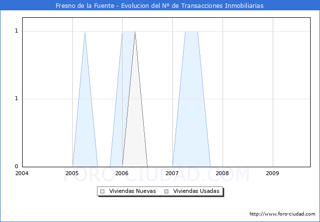 Evolucion del numero de compraventas de viviendas elevadas a escritura pública ante notario en el municipio de Fresno de la Fuente - 3T 2009
