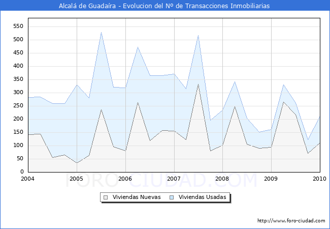 Evolucion del numero de compraventas de viviendas elevadas a escritura pública ante notario en el municipio de Alcalá de Guadaíra - 4T 2009