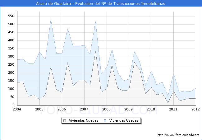 Evolucion del numero de compraventas de viviendas elevadas a escritura pública ante notario en el municipio de Alcalá de Guadaíra - 4T 2011