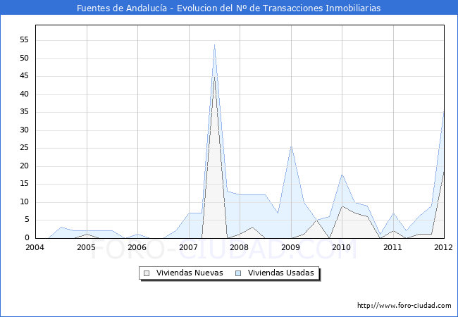 Evolucion del numero de compraventas de viviendas elevadas a escritura pública ante notario en el municipio de Fuentes de Andalucía - 4T 2011