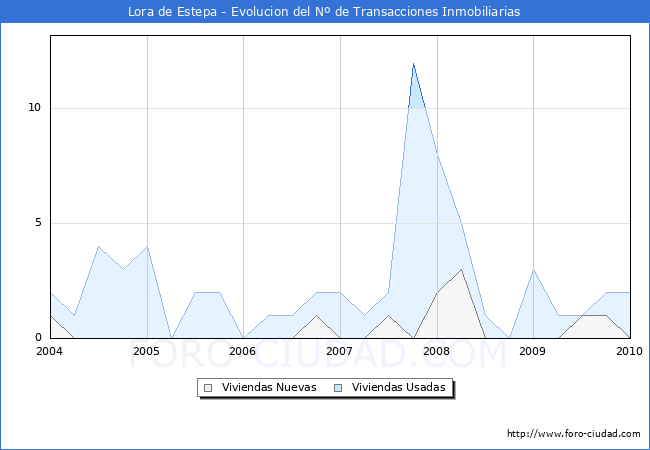 Evolucion del numero de compraventas de viviendas elevadas a escritura pública ante notario en el municipio de Lora de Estepa - 4T 2009