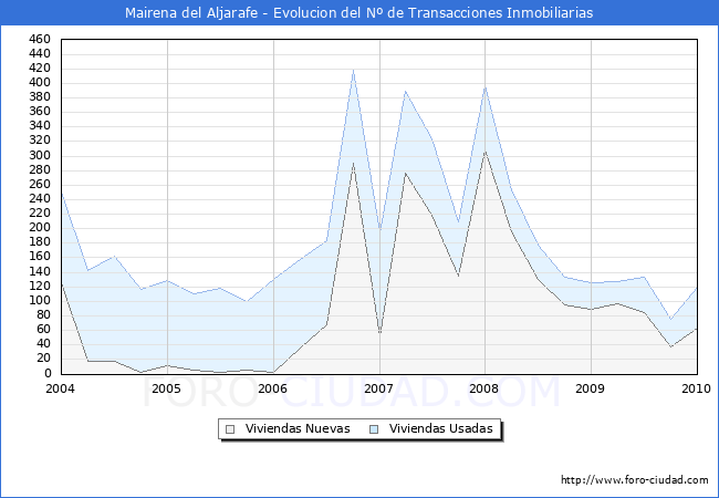 Evolucion del numero de compraventas de viviendas elevadas a escritura pública ante notario en el municipio de Mairena del Aljarafe - 4T 2009