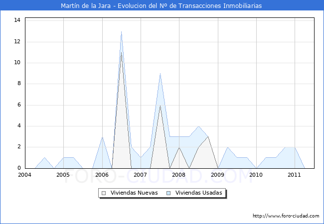 Evolucion del numero de compraventas de viviendas elevadas a escritura pública ante notario en el municipio de Martín de la Jara - 2T 2011