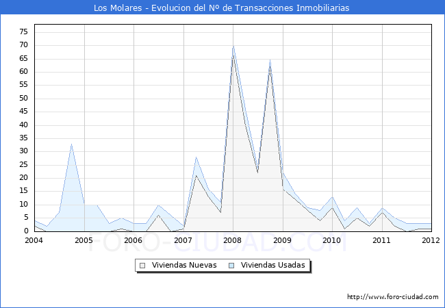 Evolucion del numero de compraventas de viviendas elevadas a escritura pública ante notario en el municipio de Los Molares - 4T 2011