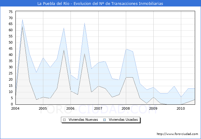 Evolucion del numero de compraventas de viviendas elevadas a escritura pública ante notario en el municipio de La Puebla del Río - 2T 2010