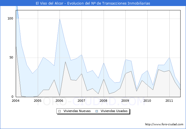 Evolucion del numero de compraventas de viviendas elevadas a escritura pública ante notario en el municipio de El Viso del Alcor - 2T 2011