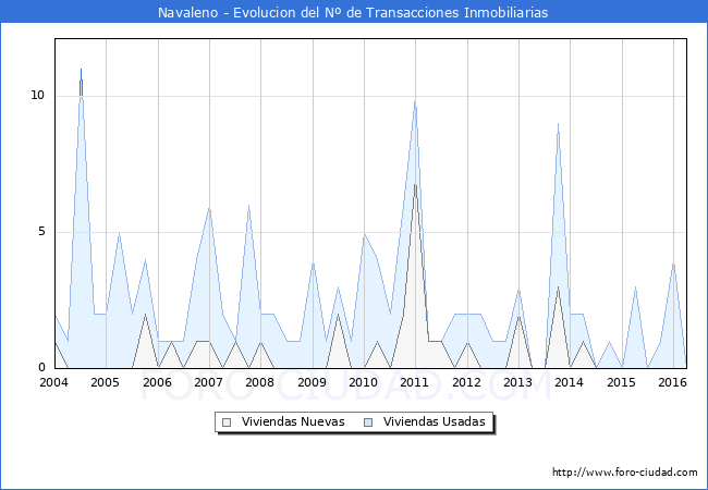 Evolucion del numero de compraventas de viviendas elevadas a escritura pública ante notario en el municipio de Navaleno - 1T 2016