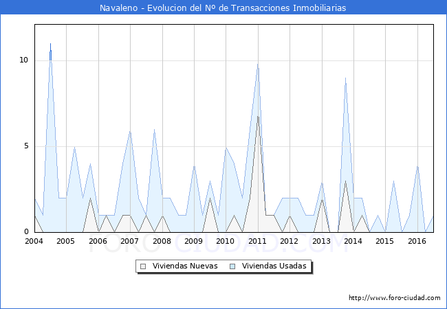 Evolucion del numero de compraventas de viviendas elevadas a escritura pública ante notario en el municipio de Navaleno - 2T 2016