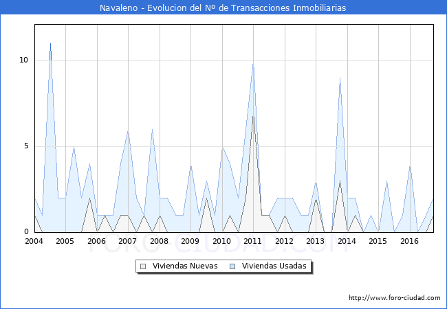 Evolucion del numero de compraventas de viviendas elevadas a escritura pública ante notario en el municipio de Navaleno - 3T 2016