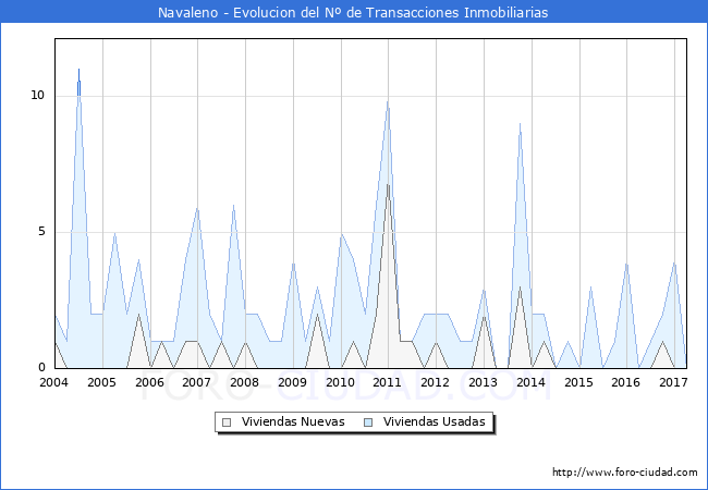 Evolucion del numero de compraventas de viviendas elevadas a escritura pública ante notario en el municipio de Navaleno - 1T 2017