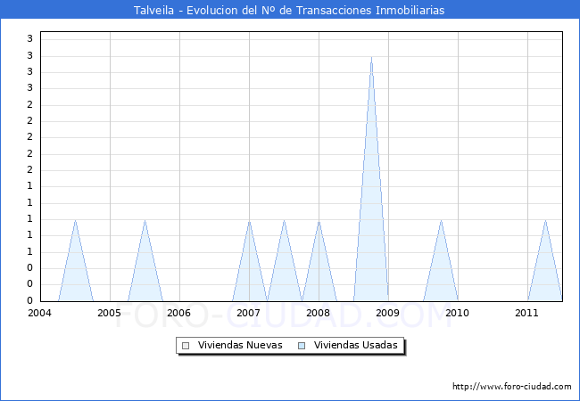 Evolucion del numero de compraventas de viviendas elevadas a escritura pública ante notario en el municipio de Talveila - 2T 2011