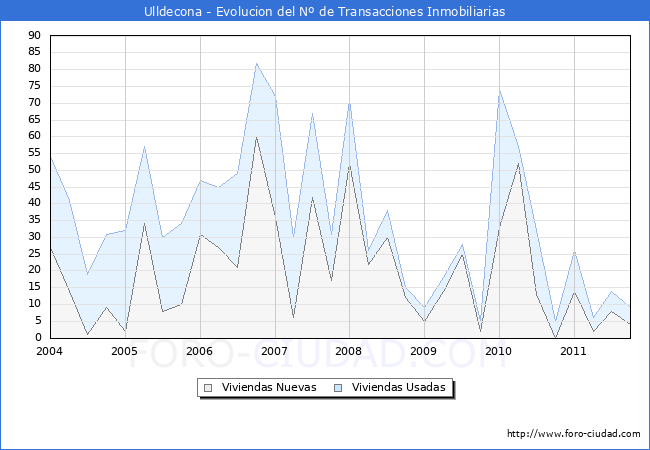 Evolucion del numero de compraventas de viviendas elevadas a escritura pública ante notario en el municipio de Ulldecona - 3T 2011