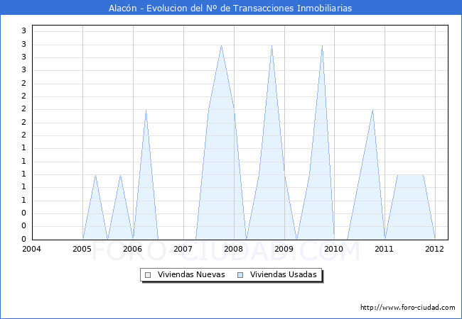 Evolucion del numero de compraventas de viviendas elevadas a escritura pública ante notario en el municipio de Alacón - 1T 2012