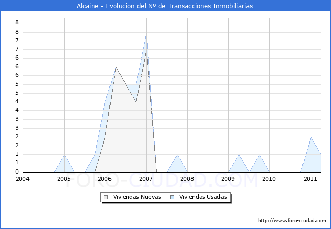 Evolucion del numero de compraventas de viviendas elevadas a escritura pública ante notario en el municipio de Alcaine - 1T 2011