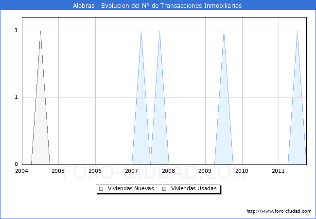 Evolucion del numero de compraventas de viviendas elevadas a escritura pública ante notario en el municipio de Alobras - 3T 2011
