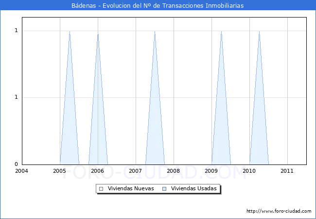Evolucion del numero de compraventas de viviendas elevadas a escritura pública ante notario en el municipio de Bádenas - 2T 2011