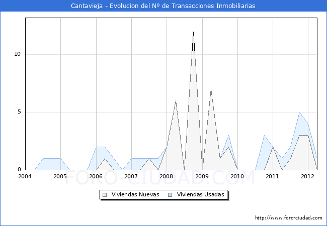 Evolucion del numero de compraventas de viviendas elevadas a escritura pública ante notario en el municipio de Cantavieja - 1T 2012