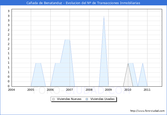 Evolucion del numero de compraventas de viviendas elevadas a escritura pública ante notario en el municipio de Cañada de Benatanduz - 3T 2011