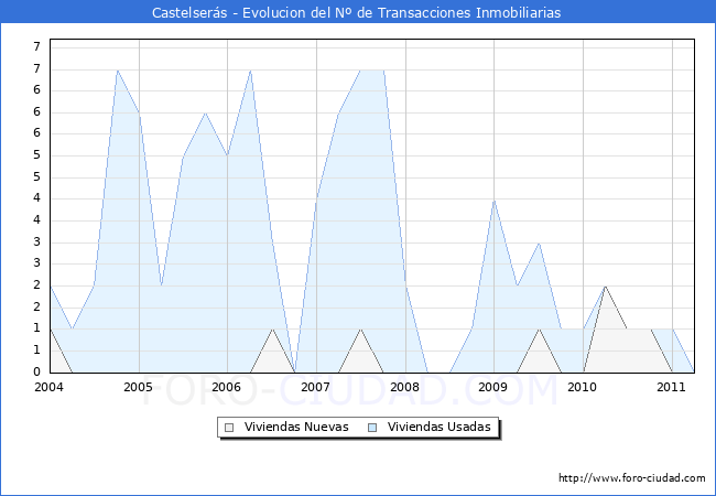Evolucion del numero de compraventas de viviendas elevadas a escritura pública ante notario en el municipio de Castelserás - 1T 2011
