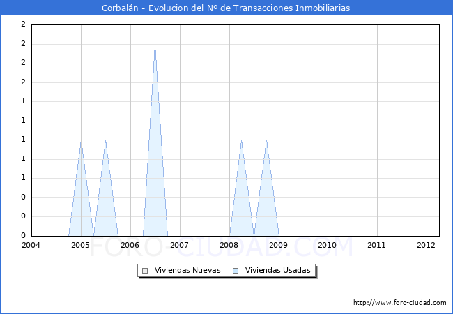 Evolucion del numero de compraventas de viviendas elevadas a escritura pública ante notario en el municipio de Corbalán - 1T 2012