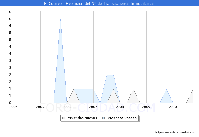 Evolucion del numero de compraventas de viviendas elevadas a escritura pública ante notario en el municipio de El Cuervo - 3T 2010