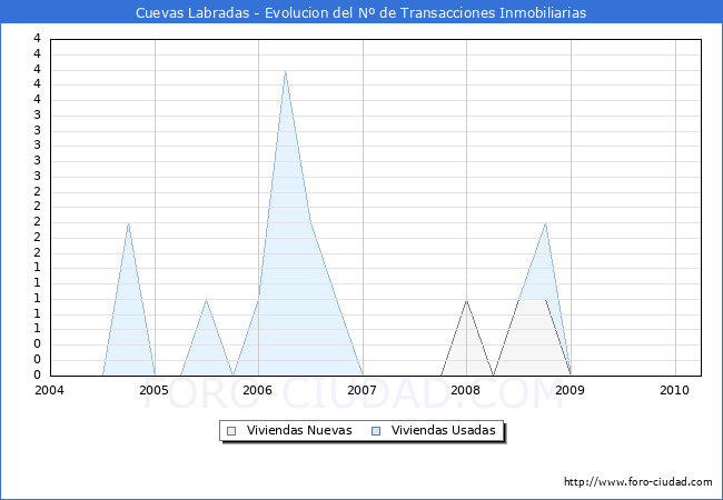 Evolucion del numero de compraventas de viviendas elevadas a escritura pública ante notario en el municipio de Cuevas Labradas - 1T 2010