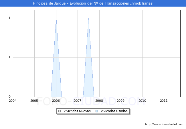 Evolucion del numero de compraventas de viviendas elevadas a escritura pública ante notario en el municipio de Hinojosa de Jarque - 3T 2011