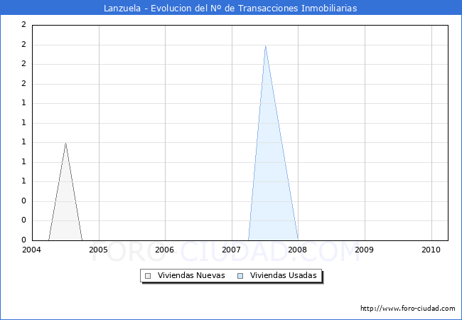 Evolucion del numero de compraventas de viviendas elevadas a escritura pública ante notario en el municipio de Lanzuela - 1T 2010