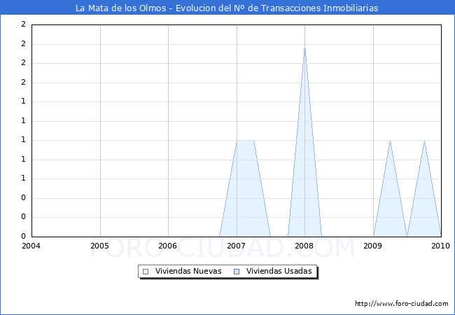 Evolucion del numero de compraventas de viviendas elevadas a escritura pública ante notario en el municipio de La Mata de los Olmos - 4T 2009