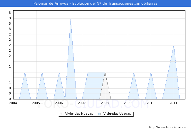 Evolucion del numero de compraventas de viviendas elevadas a escritura pública ante notario en el municipio de Palomar de Arroyos - 2T 2011