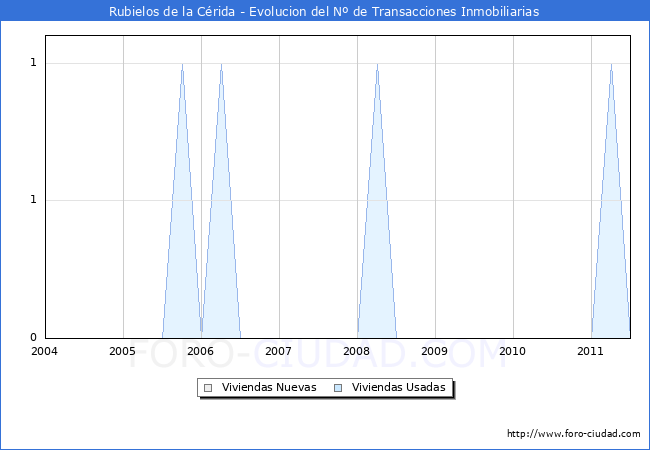 Evolucion del numero de compraventas de viviendas elevadas a escritura pública ante notario en el municipio de Rubielos de la Cérida - 2T 2011