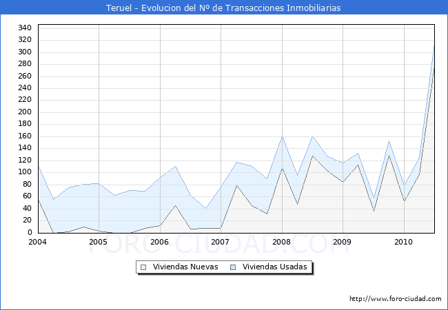 Evolucion del numero de compraventas de viviendas elevadas a escritura pública ante notario en el municipio de Teruel - 2T 2010