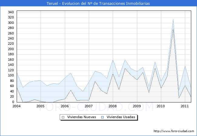 Evolucion del numero de compraventas de viviendas elevadas a escritura pública ante notario en el municipio de Teruel - 1T 2011