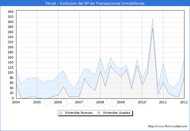 Evolucion del numero de compraventas de viviendas elevadas a escritura pública ante notario en el municipio de Teruel - 4T 2011