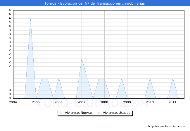 Evolucion del numero de compraventas de viviendas elevadas a escritura pública ante notario en el municipio de Tornos - 2T 2011