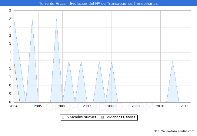 Evolucion del numero de compraventas de viviendas elevadas a escritura pública ante notario en el municipio de Torre de Arcas - 1T 2011