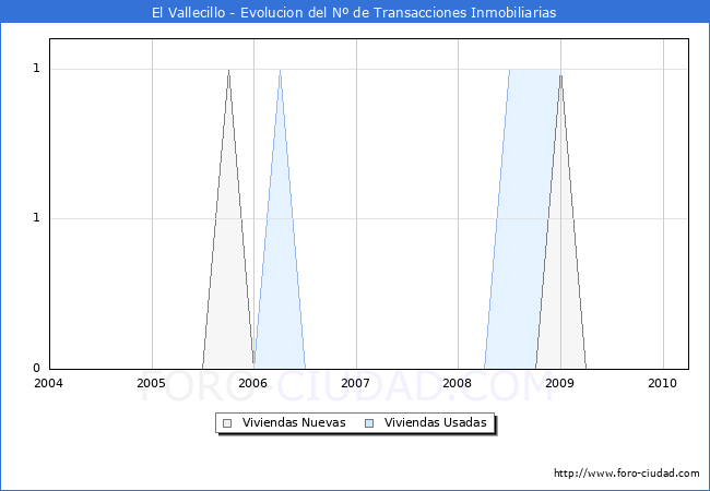 Evolucion del numero de compraventas de viviendas elevadas a escritura pública ante notario en el municipio de El Vallecillo - 1T 2010