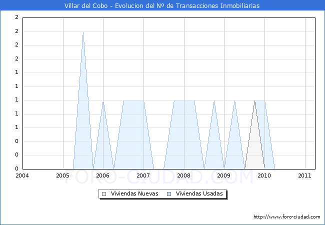 Evolucion del numero de compraventas de viviendas elevadas a escritura pública ante notario en el municipio de Villar del Cobo - 1T 2011