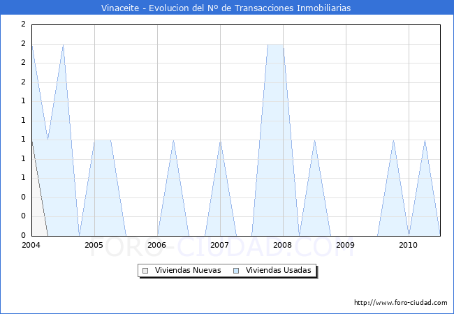 Evolucion del numero de compraventas de viviendas elevadas a escritura pública ante notario en el municipio de Vinaceite - 2T 2010