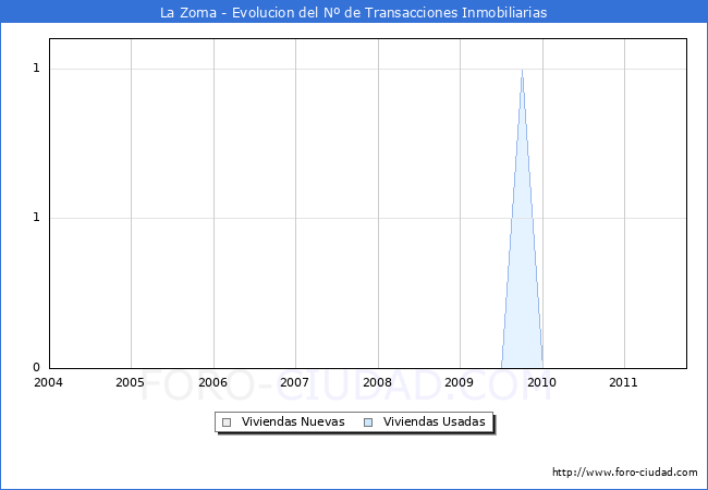 Evolucion del numero de compraventas de viviendas elevadas a escritura pública ante notario en el municipio de La Zoma - 3T 2011