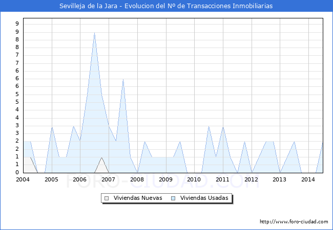 Evolucion del numero de compraventas de viviendas elevadas a escritura pública ante notario en el municipio de Sevilleja de la Jara - 2T 2014