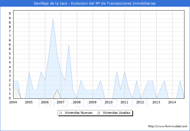 Evolucion del numero de compraventas de viviendas elevadas a escritura pública ante notario en el municipio de Sevilleja de la Jara - 3T 2014