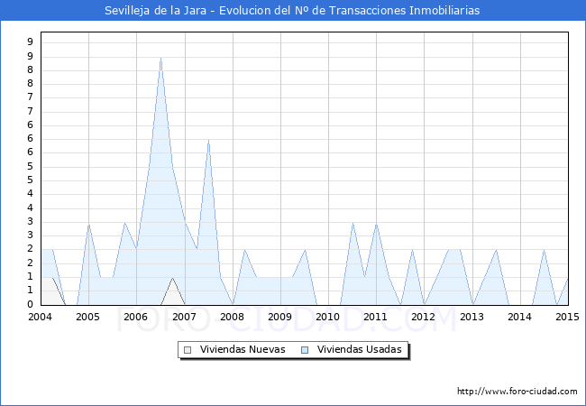 Evolucion del numero de compraventas de viviendas elevadas a escritura pública ante notario en el municipio de Sevilleja de la Jara - 4T 2014