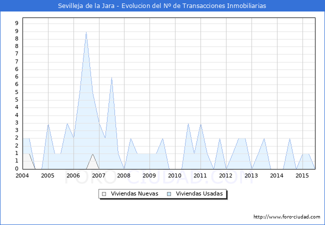 Evolucion del numero de compraventas de viviendas elevadas a escritura pública ante notario en el municipio de Sevilleja de la Jara - 2T 2015