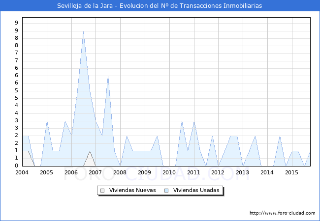 Evolucion del numero de compraventas de viviendas elevadas a escritura pública ante notario en el municipio de Sevilleja de la Jara - 3T 2015