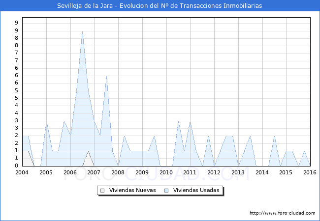 Evolucion del numero de compraventas de viviendas elevadas a escritura pública ante notario en el municipio de Sevilleja de la Jara - 4T 2015