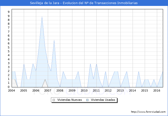 Evolucion del numero de compraventas de viviendas elevadas a escritura pública ante notario en el municipio de Sevilleja de la Jara - 2T 2016