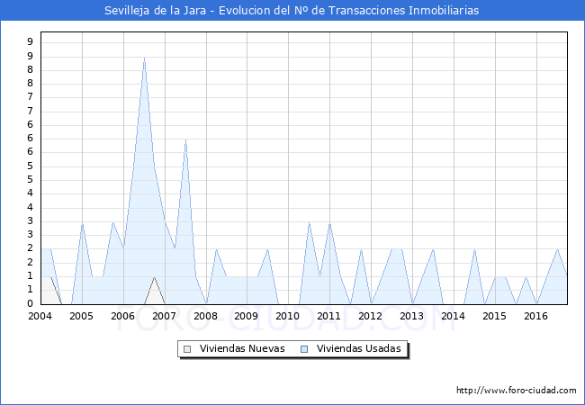 Evolucion del numero de compraventas de viviendas elevadas a escritura pública ante notario en el municipio de Sevilleja de la Jara - 3T 2016